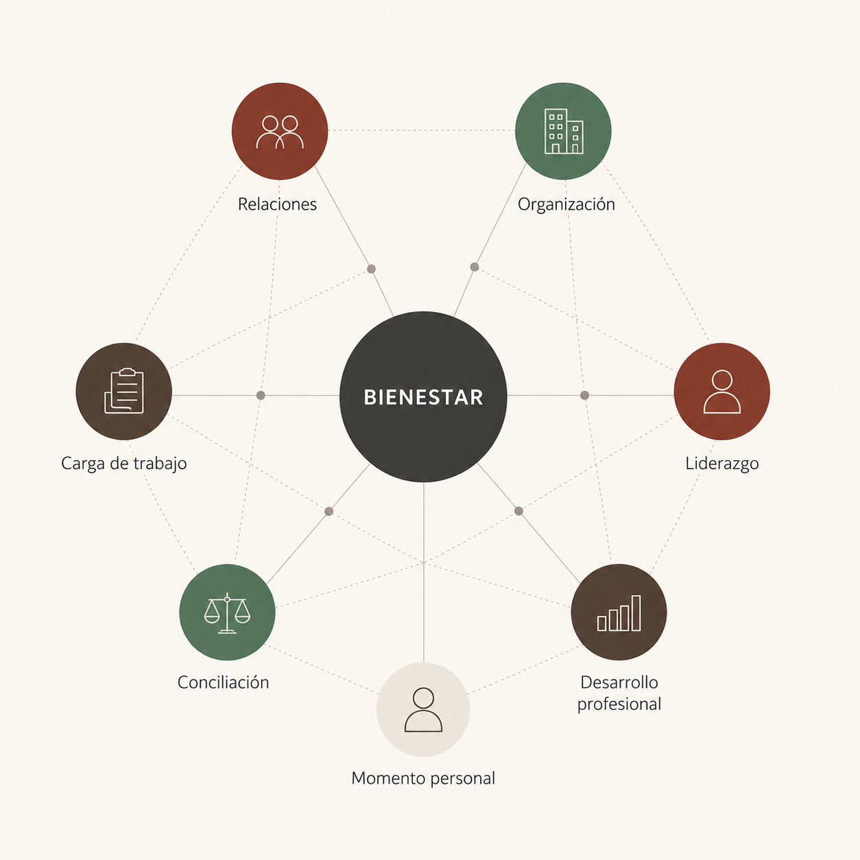 Factores personales y laborales que influyen en el bienestar relacionado con el trabajo.